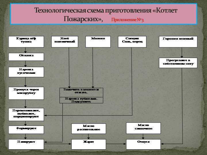 Технологическая схема приготовления котлетной массы из птицы